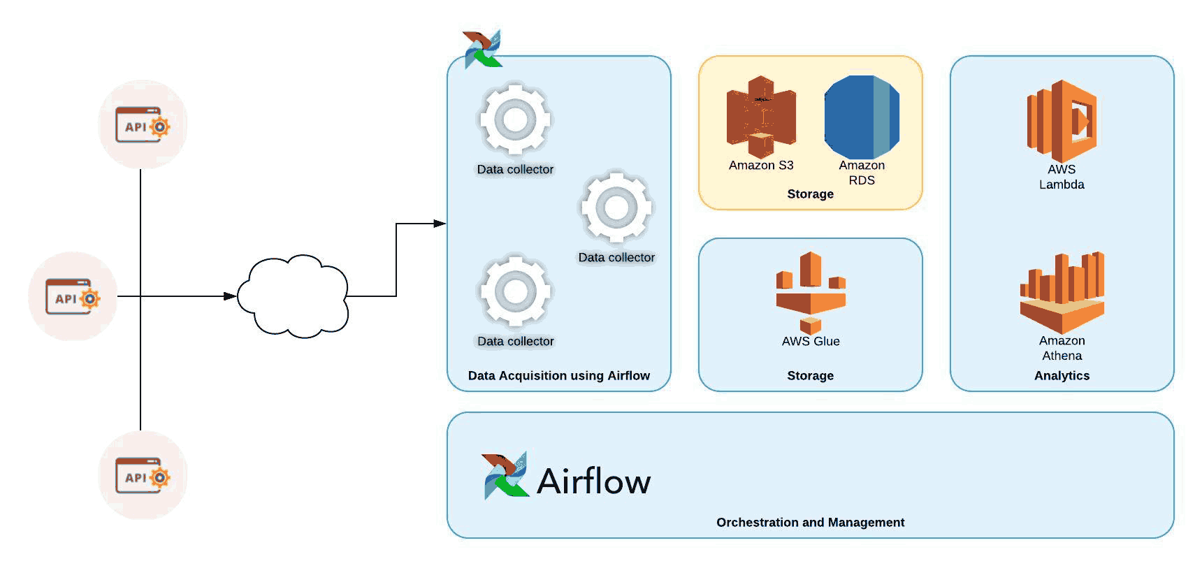 Apache Airflow Diagram 
