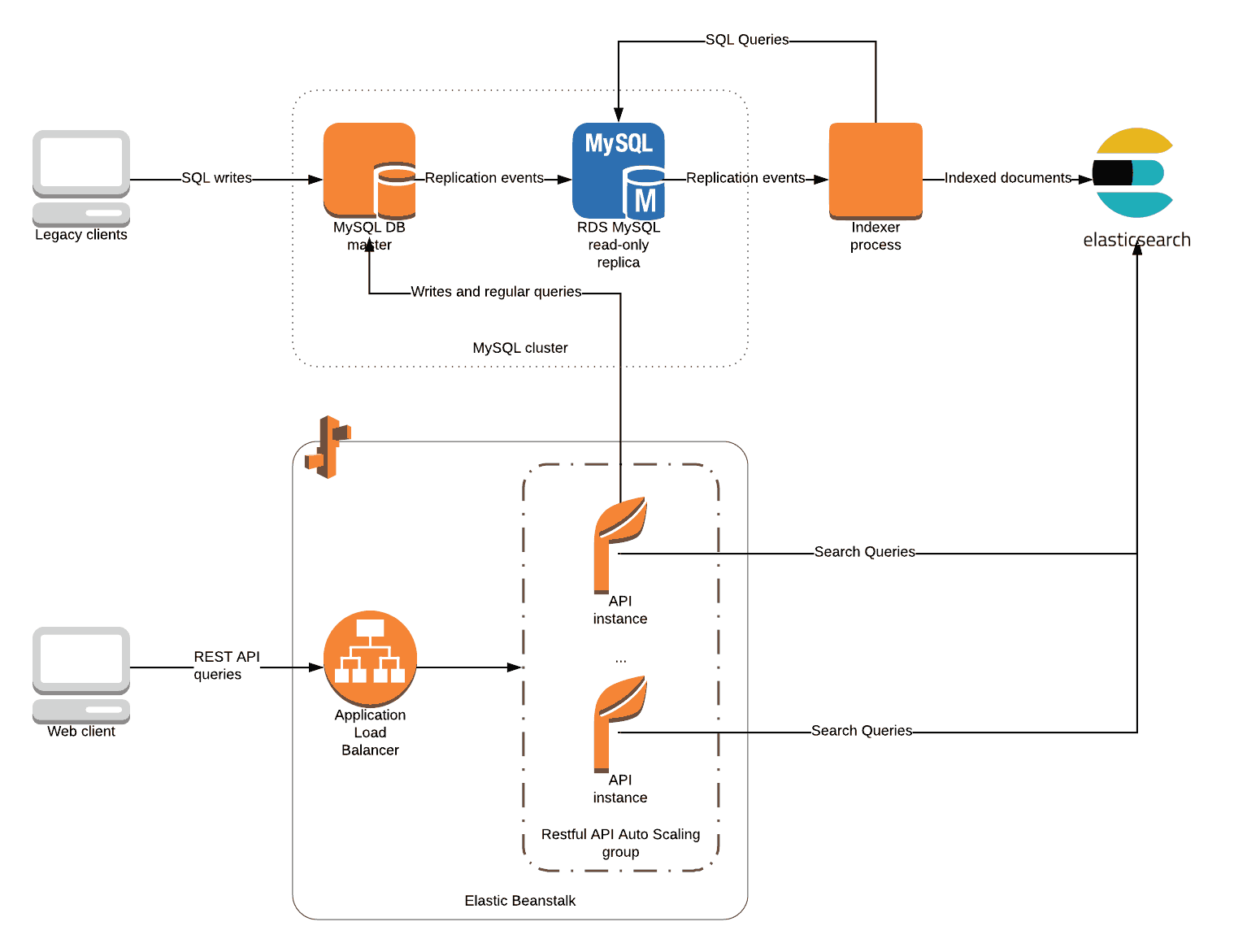 Live Sync from MySQL to Amazon ElasticSearch Diagram