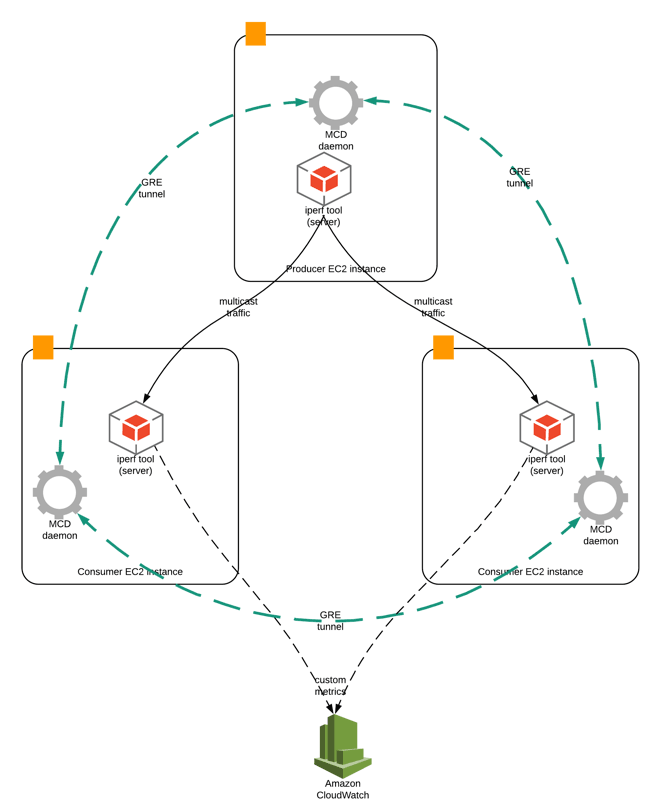Process Local Diagram
