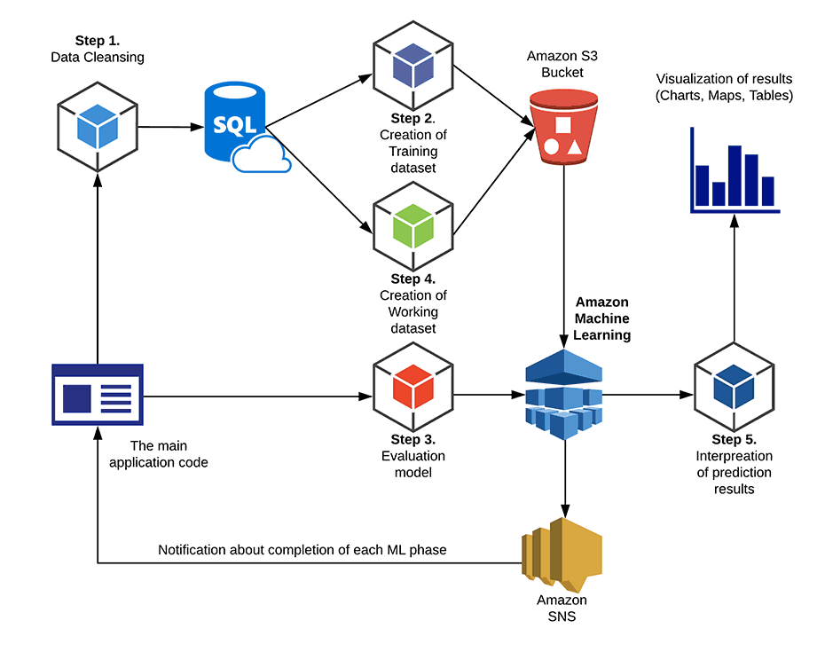 AWS Machine Learning Diagram 